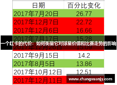 一个红卡的代价：如何衡量它对球星价值和比赛走势的影响